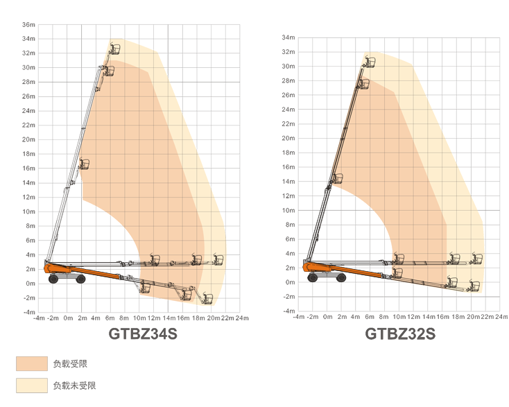 海南升降平台GTBZ34S/GTBZ32S规格参数