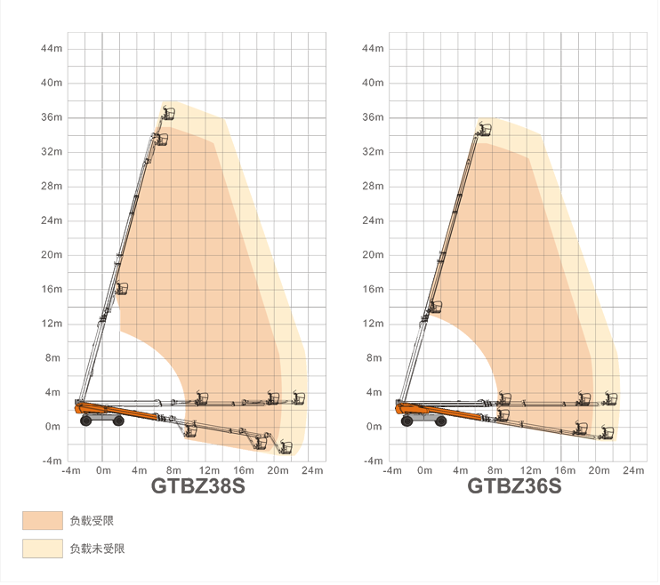 海南升降平台GTBZ38S/GTBZ36S规格参数